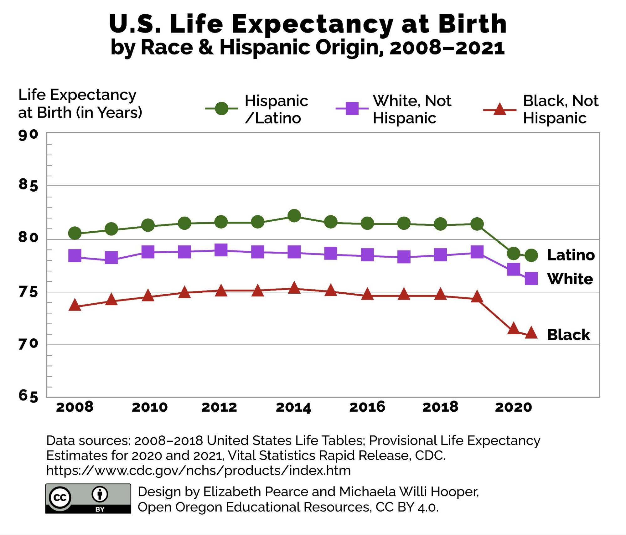 US life expectancy at birth by race and hispanic origin, 2008-2021. Image Description Available.