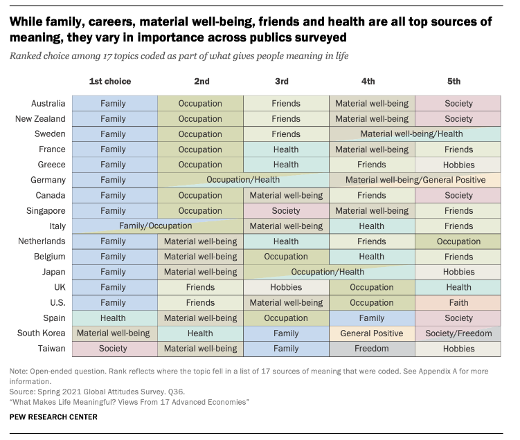 Pew data showing what is meaningful to people in many different countries