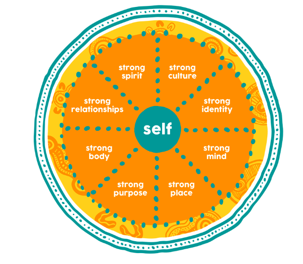 The well-being wheel locates the self inside a wheel of strong culture, spirit, relationships, body, purpose, place, mind, and identity.