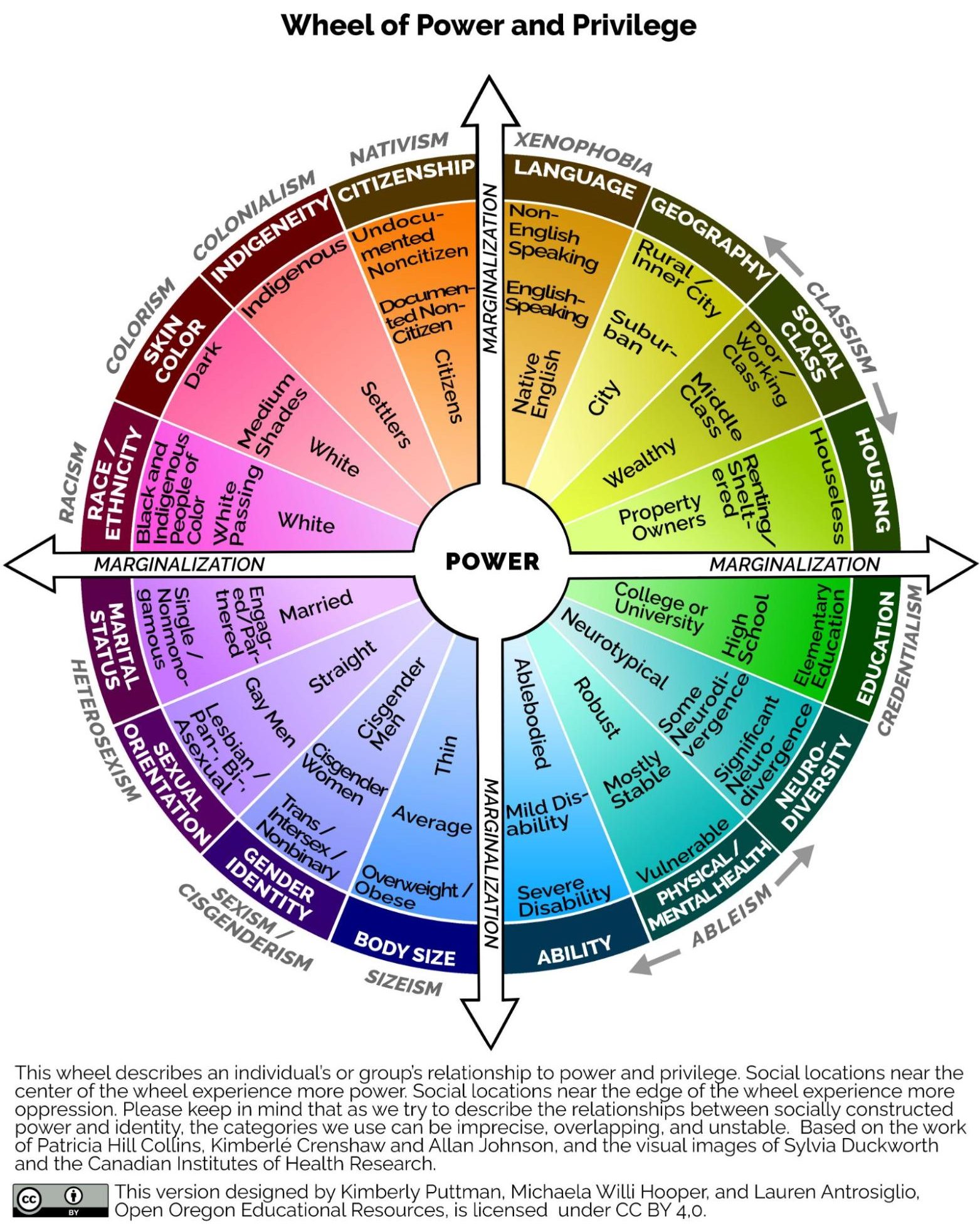 Wheel of power and privilege infographic. Image Description Available.