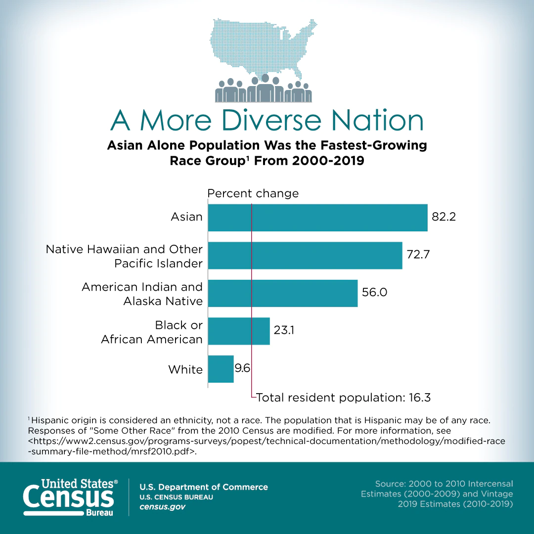 Graph showing a large increase in the percentage of Asian, Native Hawaiian and Pacific Islander, American Indian or Alaska Natives, and Black or African Americans. This list is in descending order from biggest increase to smallest.