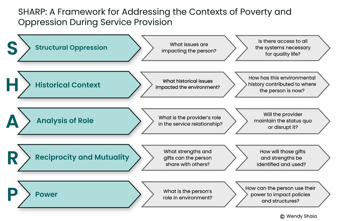 SHARP framework for addressing the contexts of poverty and oppression during service provision.