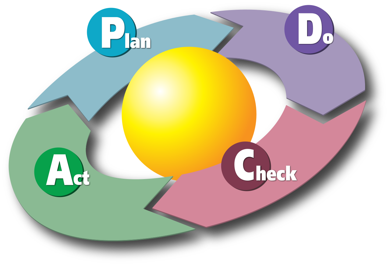 The Plan-Do-Check-Act cycle.