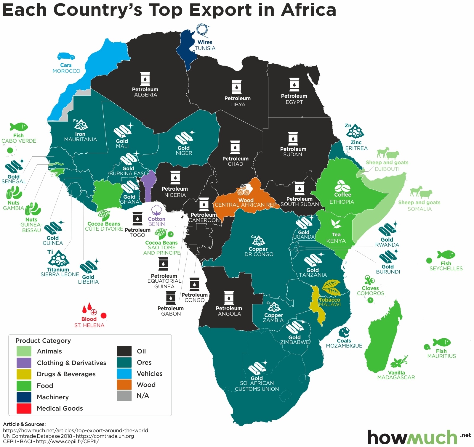 The image is a map of Africa titled "Each Country's Top Export in Africa". Each country is color-coded based on its top export, with icons representing the product categories including animals, clothing, drugs & beverages, food, machinery, medical goods, oil, ores, vehicles, and wood. Major exports like petroleum dominate Northern and several Central African countries such as Libya, Egypt, and Nigeria. Gold is a key export for nations like Ghana and South Africa. Other countries have exports like coffee for Ethiopia and vanilla for Madagascar.