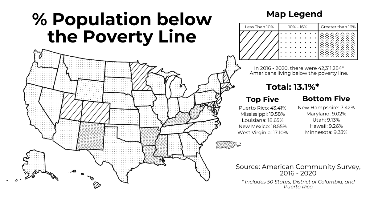 Proportion of Americans living below the poverty line in each of the fifty states, the District of Columbia, and Puerto Rico according to the 2016 - 2020 American Community Survey. The map of the United States uses patterns to show which states have a greater percentage of their population living below the poverty level. The diagram lists the top five and bottom five communities by percentage. The top five communities are Puerto Rico with 43.41% living below the poverty line, Mississippi with 19.58%, Louisiana with 18.65%, New Mexico with 18.55%, and West Virginia with 17.10%. The bottom five states are New Hampshire with 7.42% living below the poverty line, Maryland with 9.02%, Utah with 9.13%, Hawaii with 9.26%, and Minnesota with 9.33%