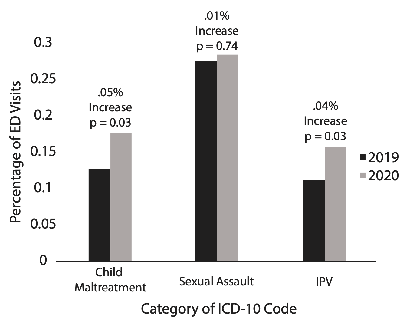 Bar graph showing increases in violence experienced from 2019 to 2020. In 2020, child maltreatment increased by .05%; sexual assualt category of ICD-10 code increased .01%; and IPV increased by .04%.