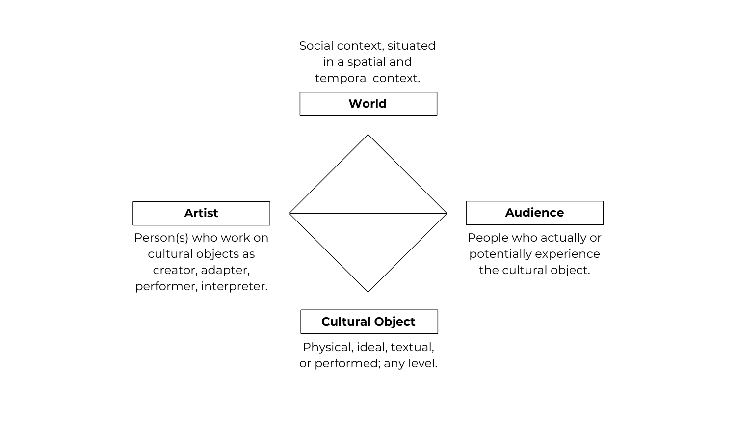 A four-sided diamond with the points labeled world, or the social context, situated in a spatial and temporal context; audience, or the people who actually or potentially experience the cultural object; cultural object, which is physical, ideal, textual, or performed at any level; and artist, which is the person(s) who work on cultural objects as creator, adapter, performer, or interpreter.