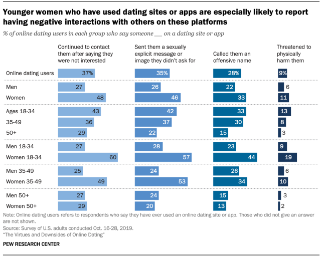 Data from PEW research center shows that younger women who use dating sites or apps are likely to report negative interactions with others on platforms. Women were more likely than others to be contacted after they said they were not interested, sent sexually explicit messages or images they didn't request, called offensive names and threatened to be physically harm. Numbers were highest for women in 18-34 age range.