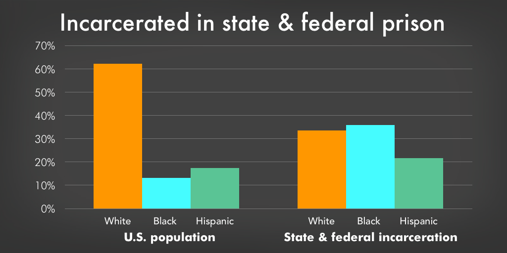 This image shows that Black and Hispanic people are incarcerated at much higher rates than White people when compared to the percentage of the population they represent.