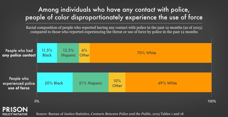 Black and Hispanic people are much more likely to experience use of force when encountering police than are White people.