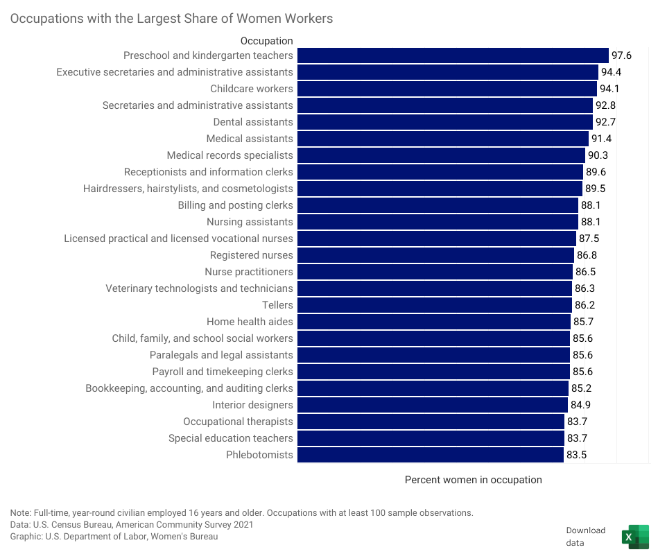 Bar graph listing the occupations with the largest share of women workers.