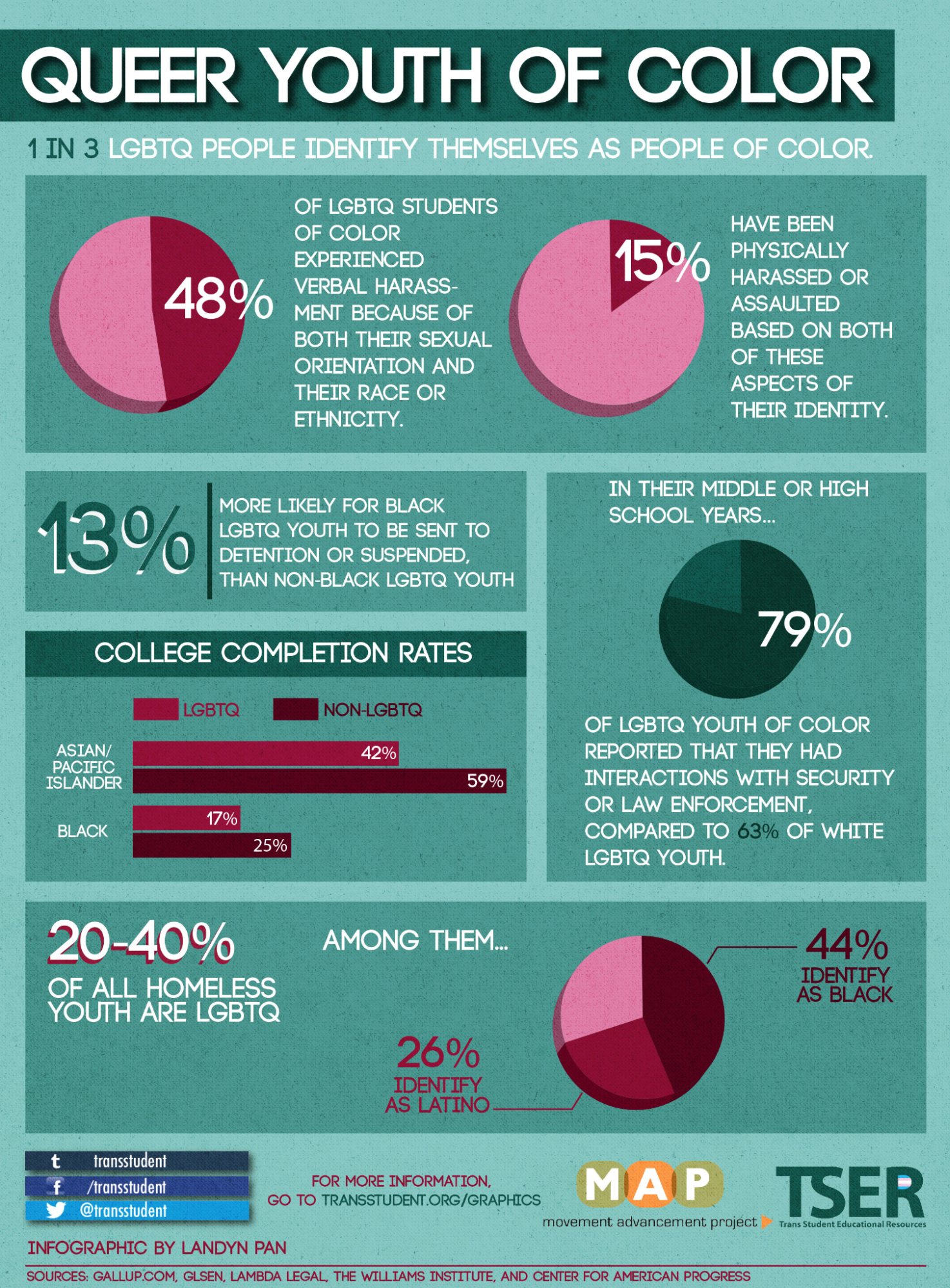 Queer Youth of Color Infographic from trasstudent.org. 1 in 3 LGBTQ people identify as people of color 48% of LGBT students of color experienced verbal harassment because of both their sexual orientation and their race or ethnicity. 15% have been physically harassed based on both of these aspects of their identity. In their middle or high school years, 79% of LGBTQ youth of color reported that they had interactions with security or law enforcement compared to 63% of white LGBTQ youth. 20-40% of all homeless youth are LGBTQ. Among them, 26% identify as Latino, 44% identify as black.