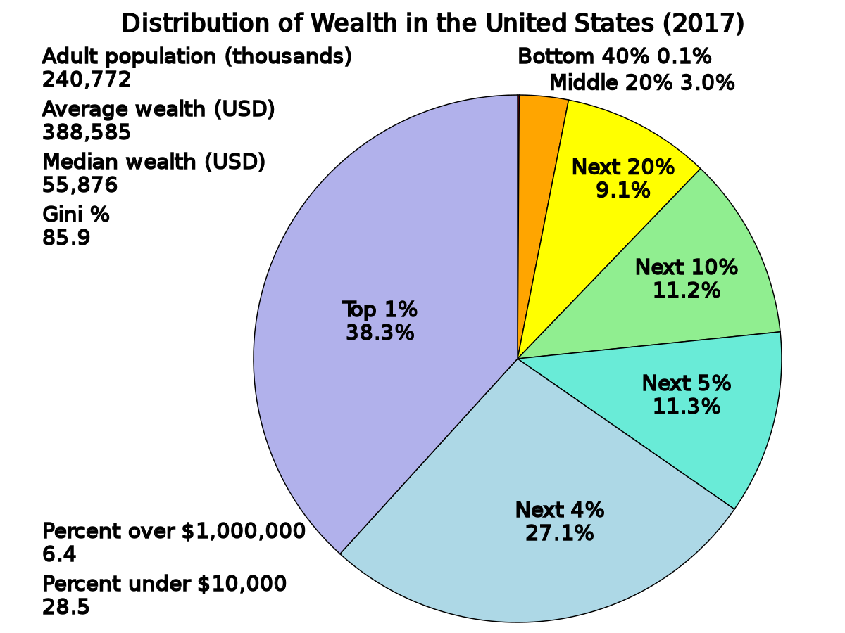 Image of a pie chart showing how much wealth different percentages of the U.S. population as of 2017 has. The top 1% has 38.3%, the next 4% has 27.1%, the next 5% has 11.3%, next 10% has 11.2%. next 20% has 9.1%. Middle 20% has 3% of the wealth, bottom 40% of the population has .1% of overall wealth. The median wealth is $55,876. 28.5% percent of the population has less than 10 thousand dollars.