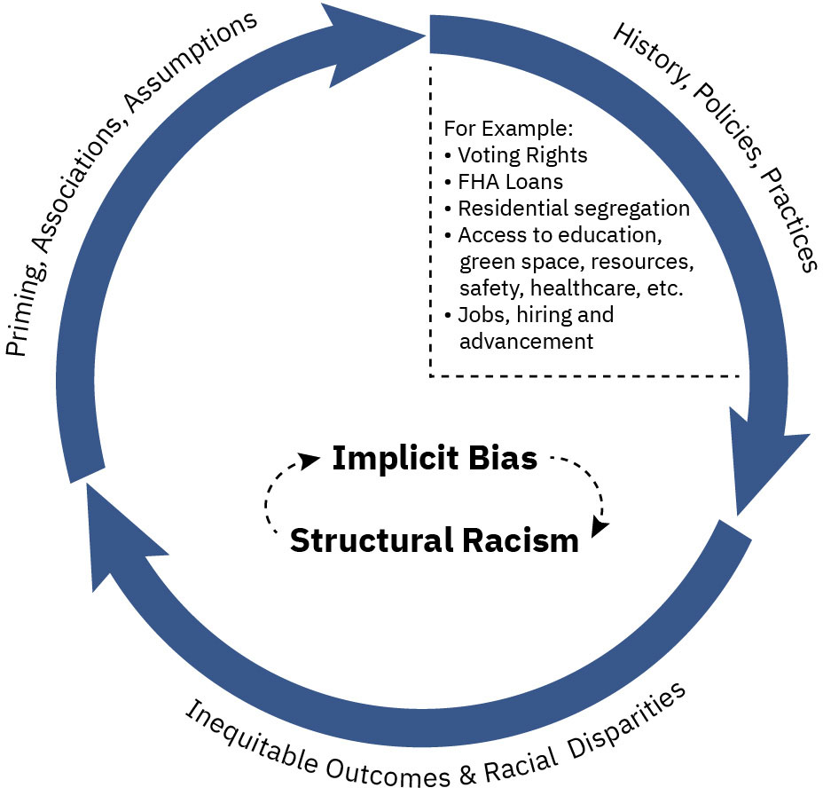 Image showing the reciprocal relationship between implicit bias and structural racism. Priming, associations, and assumptions influence history, policies, and practices, which then create inequitable outcomes and racial disparities.