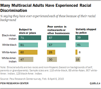 The percentages of multiracial adults who say they have ever experienced various forms of discrimination because of their racial background. See additional image description.