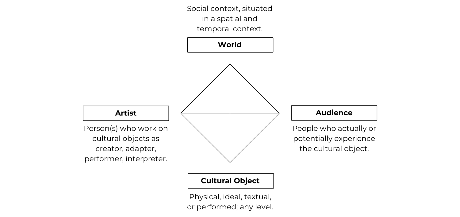 A four-sided diamond with the points labeled world, or the social context, situated in a spatial and temporal context; audience, or the people who actually or potentially experience the cultural object; cultural object, which is physical, ideal, textual, or performed at any level; and artist, which is the person(s) who work on cultural objects as creator, adapter, performer, or interpreter.