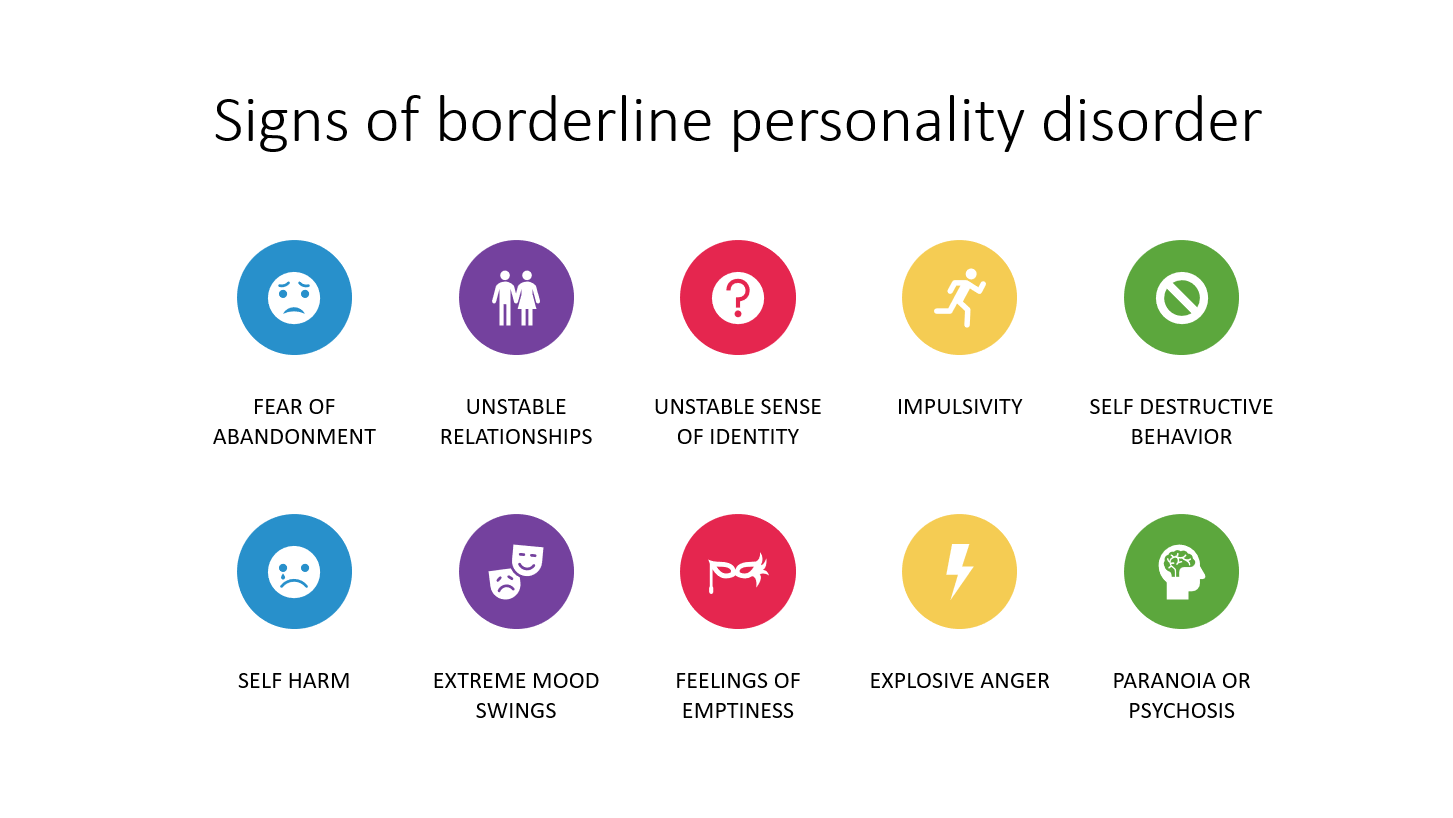 Signs of borderline personality disorder include fear of abandonment, unstable relationships, unstable sense of identity, impulsivity, self-destructive behavior, self-harm, extreme mood swings, feelings of emptiness, explosive anger, paranoia or psychosis