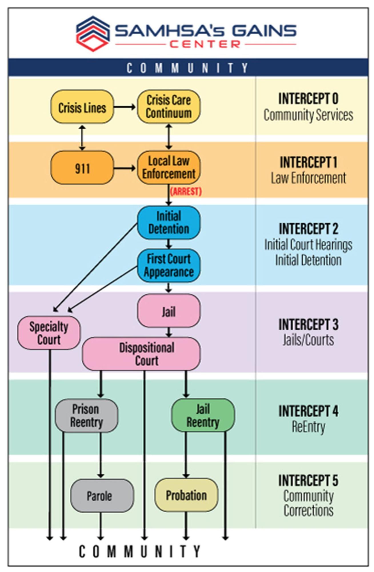 SAMHSA’s diagram of the Sequential Intercept Model (SIM)