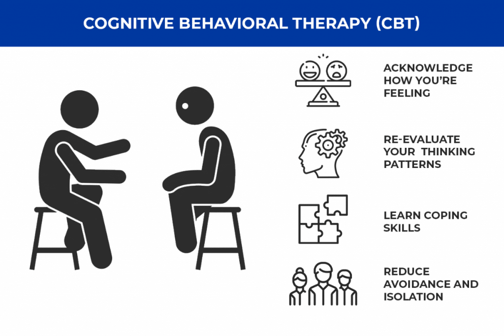 Infographic depicting the four key aspects of Cognitive Behavioral Therapy.