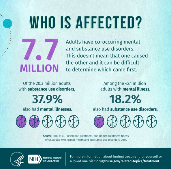 7.7 million adults have co-occurring mental and substance use disorders. Of the 20.3 million with substance use disorders 37.9% had mental illnesses. Of the 42.1 million with mental illness, 18.2% had substance use disorders.