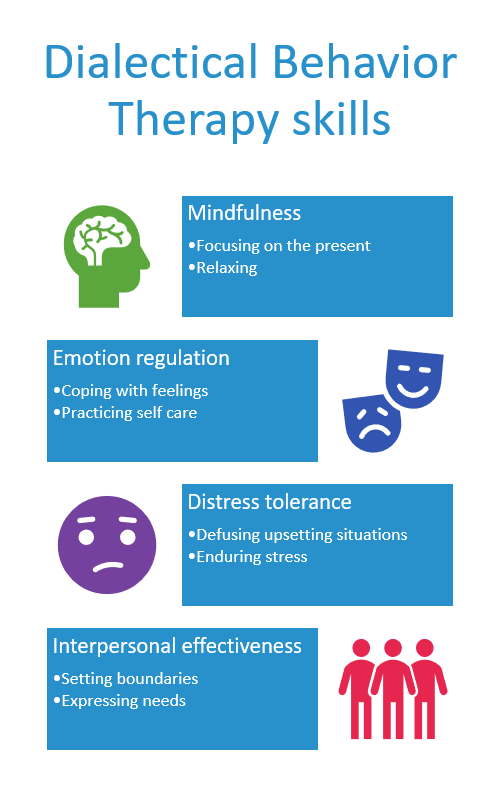 Dialectical Behavior Therapy Skills include mindfulness (focusing on the present and relaxing), emotion regulation (coping with feelings and practicing self-care), distress tolerance (defusing upsetting situations and enduring stress), and interpersonal effectiveness (setting boundaries and expressing needs).