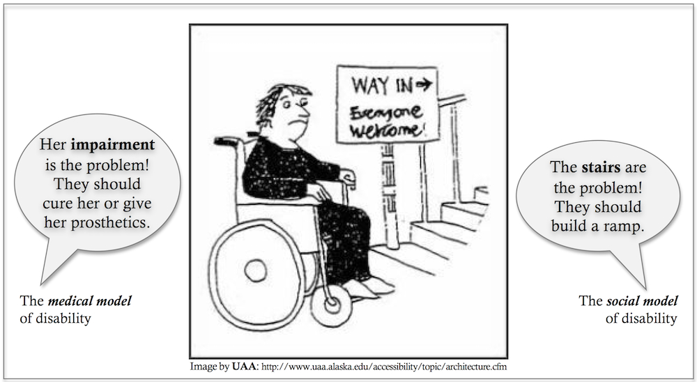 Image shows a person in a wheelchair at the bottom of a set of stairs. The medical model of disability says a person's physical disability is the problem, versus the social model which says the environment is the problem. The medical model in the image blames the wheelchair for not going up the stairs; the social model blames the stairs and proposes a ramp.