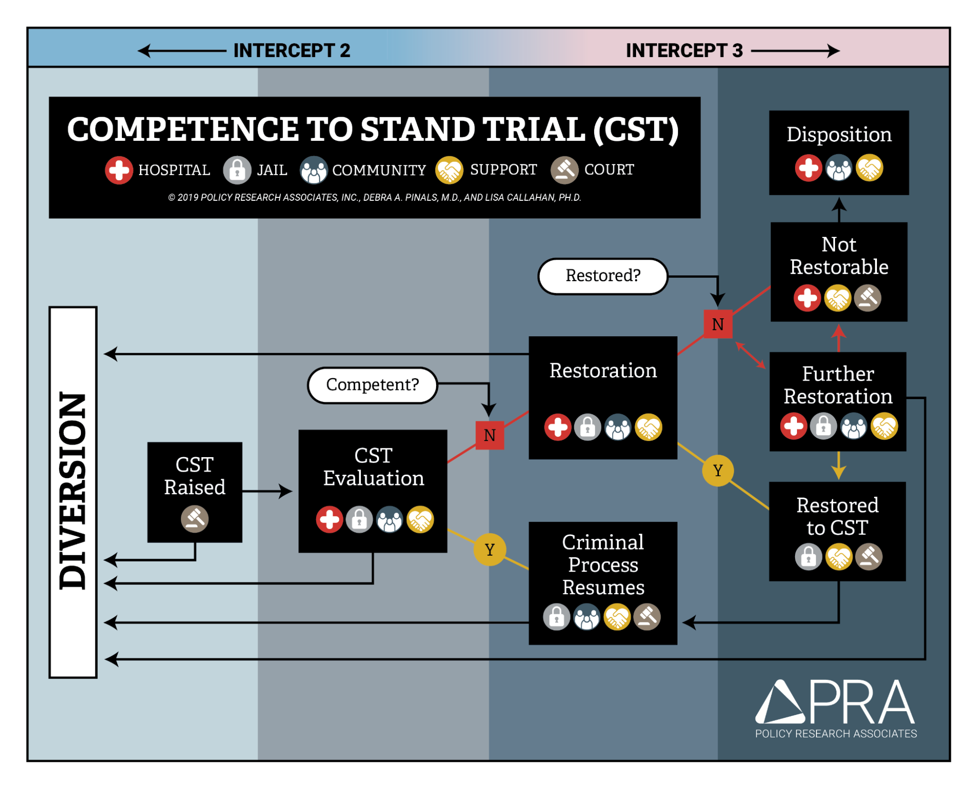 Flowchart that illustrates the progression of the “aid and assist” or competence to stand trial (CST) process