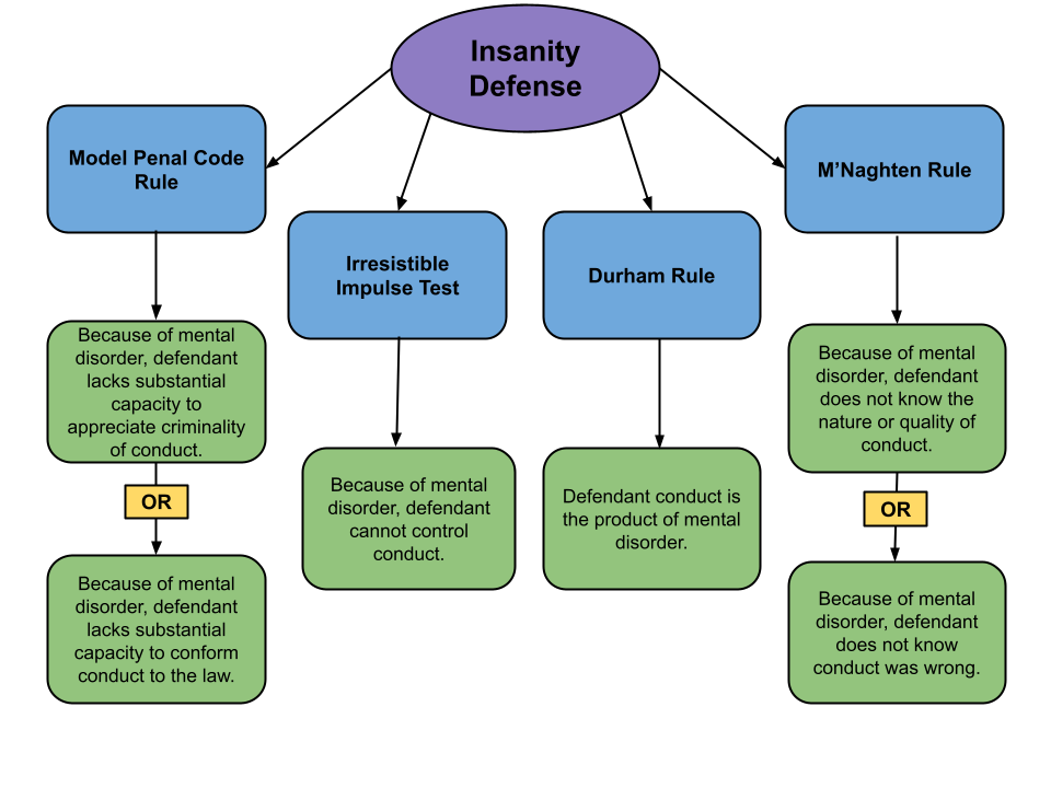 a diagrammatic representation of our description of the insanity defense