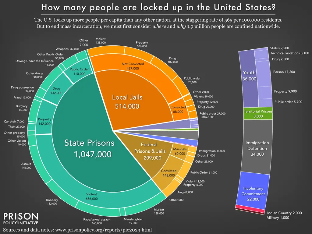 A pie chart depicting that 1,047,000 people are in state prisons; 514,000 are in local jails, of whom 427,000 have not been convicted of any crime; 209,000 are in federal prisons and jails.