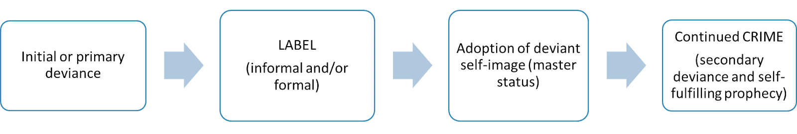 A diagram consisting of four boxes. The first box says "initial or primary deviance"; leading to box two that says "label (informal and/or formal); leading to box three that says "adoption of deviant self-image (master status)"; leading to the final box that says "continued crime (secondary deviance and self-fulfilling prophecy)."