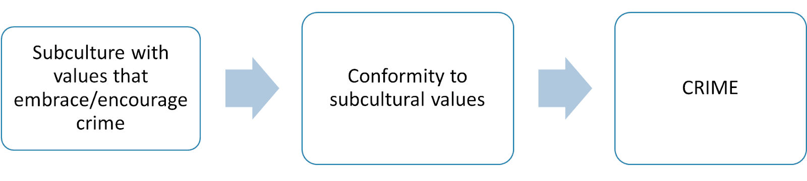 A diagram with three boxes. The first box says "subculture with values that embrace/encourage crime"; leading to box 2 that says "conformity to subcultural values"; leading to the final box that says "crime"