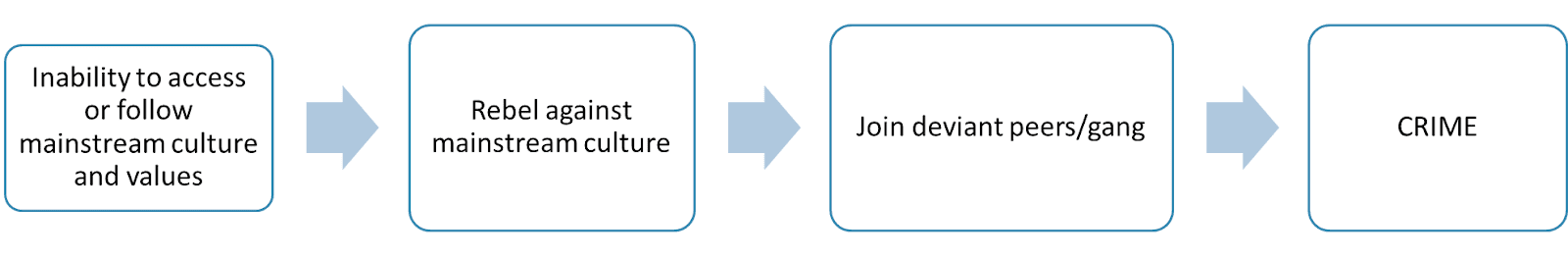 Diagram consisting of 4 boxes. The first box says "inability to access or follow mainstream culture and values"; leading to box 2 that says "rebel against mainstream culture"; leading to box 3 that says "join deviant peers/gang"; leading to the final box that says "crime"