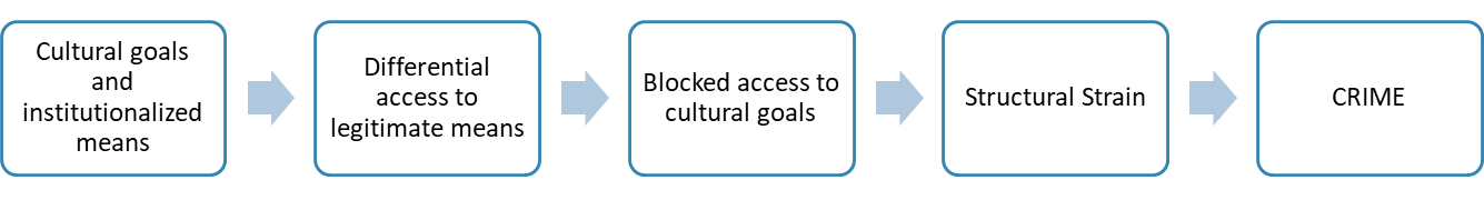 A diagram consisting of five boxes. The first says "cultural goals and institutionalized means"; leading to box 2 that says "differential access to legitimate means"; leading to box 3 that says "blocked access to cultural goals"; leading to box 4 that says "structural strain"; leading to the final box that says "Crime"