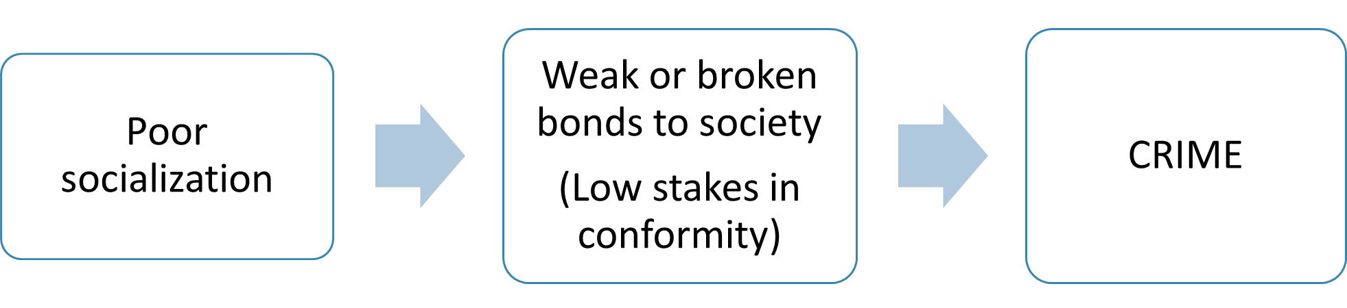A diagram with three boxes. The first says "poor socialization" and points to the second box that reads, "weak or broken bonds to society (low stakes in conformity)." This box points to the final box that says "crime." The diagram shows the linear path to crime according to control theories.