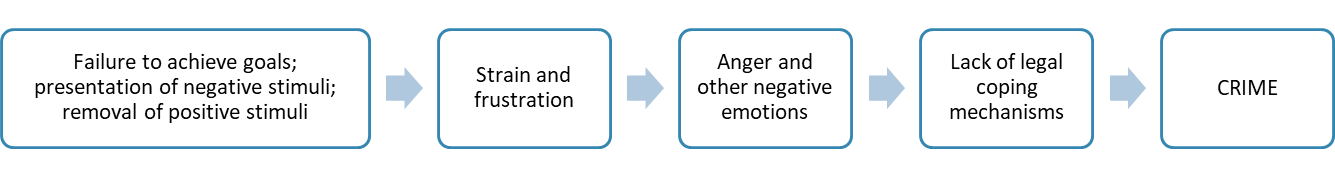 A diagram consisting of five boxes. The first box says "failure to achieve goals; presentation of negative stimuli; removal of positive stimuli); leading to box 2 that says "strain and frustration"; leading to box 3 that says "anger and other negative emotions"; leading to box 4 that says "lack of legal coping mechanisms"; leading to a final box that says "crime"