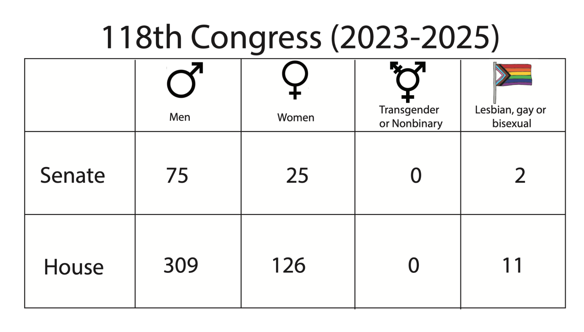 A table of the genders of the 118th Congress. Senate: Men - 75, Women - 25, Transgender or Nonbinary - 0, Lesbian, gay, or bisexual -2 House: Men - 309, Women - 126, Transgender or Nonbinary - 0, Lesbian, gay, or bisexual -11.