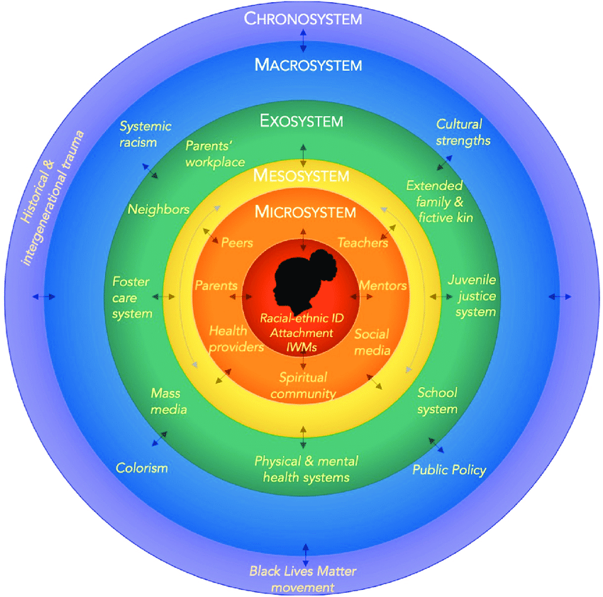 A colorful diagram of concentric circles each representing different systems that influence individuals.