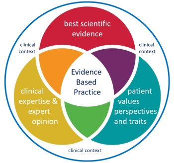 A colorful Venn-Diagram showing how three key characteristics overlap in a clinical context to form evidence based practice