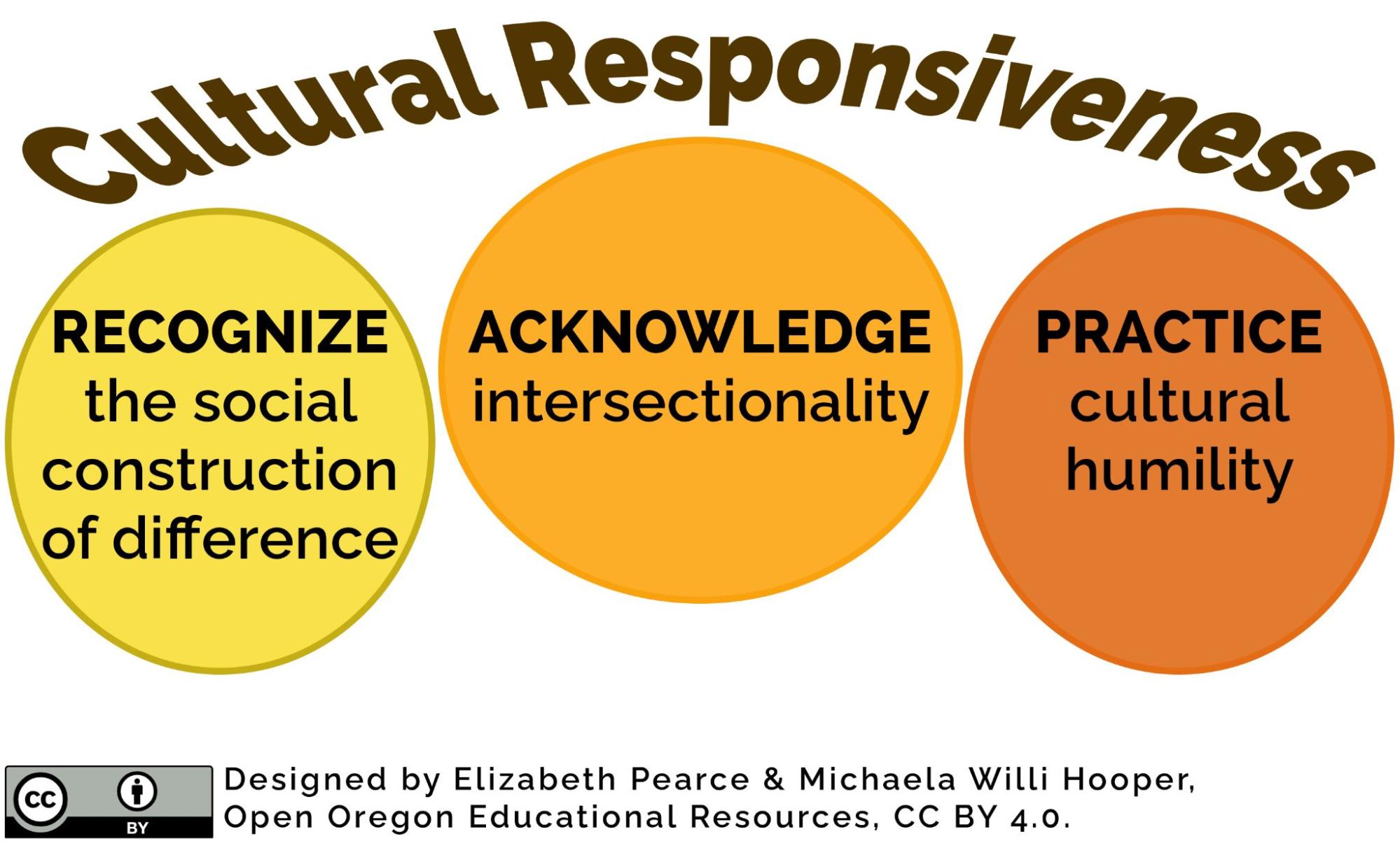 Three circles labeled Recognize, Acknowledge, and Practice under the umbrella term of Cultural Responsiveness