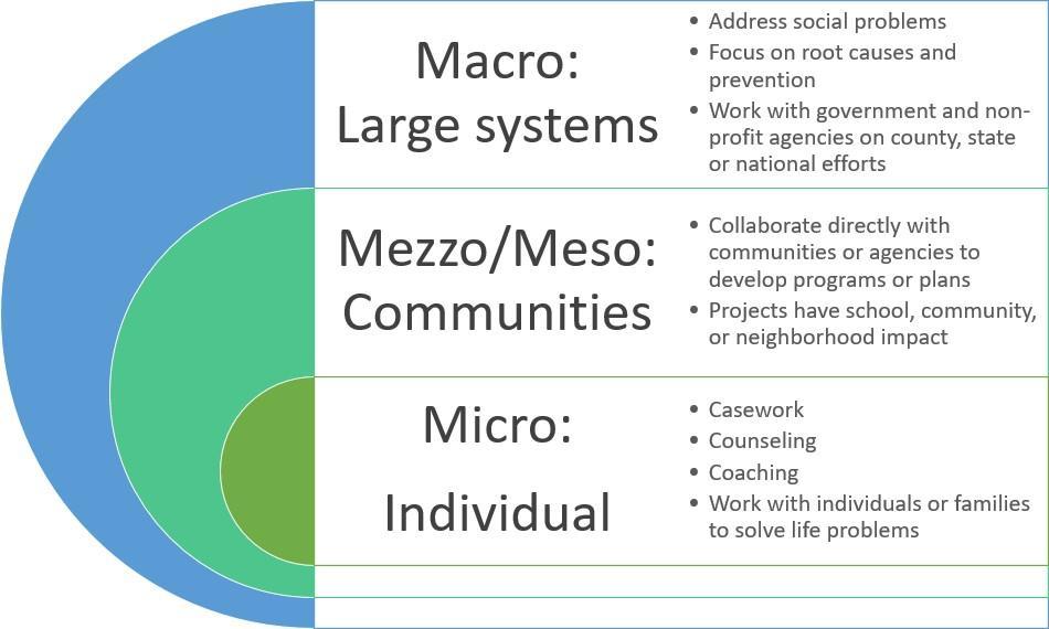 Three levels of the human services profession represented as concentric circles