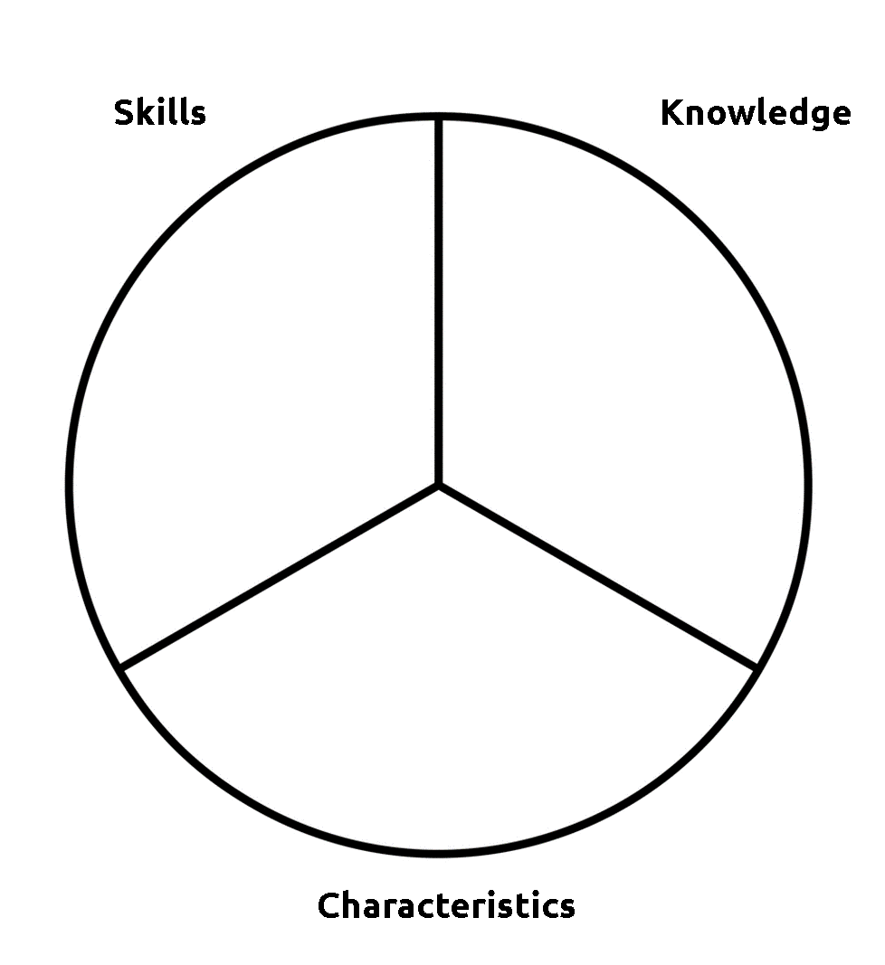 A circle divided into three equal sections, labelled 'Skills,' 'Knowledge,' and 'Characteristics.'