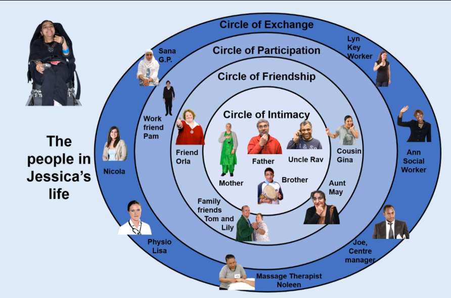 An image of concentric circles representing support necessary for everyone.