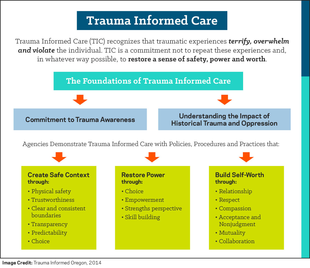 A concept map illustrating the frame work of Trauma Informed Care.