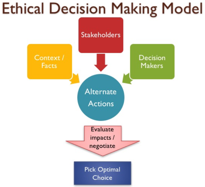 Flowchart: context/facts, stakeholders, and decision makers have arrows pointing to a circle for alternate actions. Below is an arrow labeled evaluate impacts/negotiate that points to pick optimal choice.