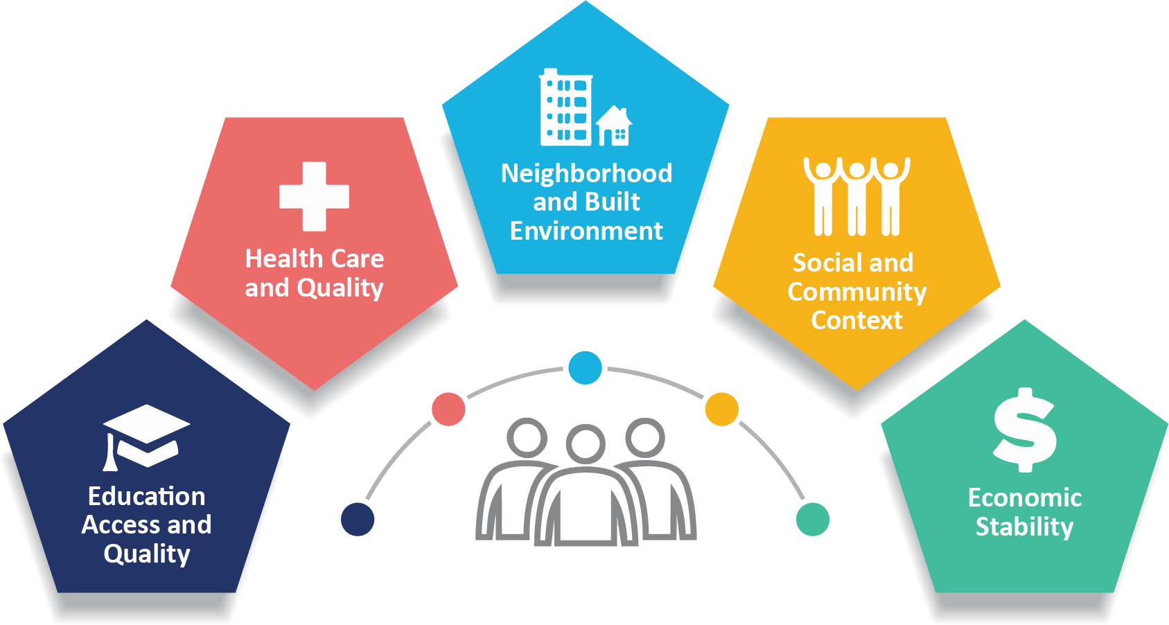 Education access and quality, health care and quality, neighborhood and build environment, social and community context, economic stability.