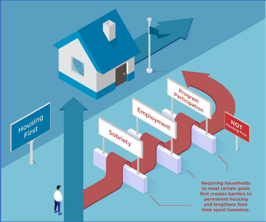 Housing first avoids barriers to permanent housing such as requiring households to meet goals like sobriety, employment, and program participation that can lengthen time spent homeless.