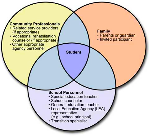 This is a three-circle Venn diagram detailing the IEP team members. The three circles are Community Professionals, Family, and School Personnel, all intersecting in the middle for the Student. Under Community Professionals the following is listed: related service providers (if appropriate), vocational rehabilitation counselor (if appropriate), and other appropriate agency personnel. Under Family the following is listed: parents or guardian, and invited participant. Under School Personnel the following is listed: special education teacher, school counselor, general education teacher, Local Education Agency (LEA) representative (e.g., school principal), and transition specialist.