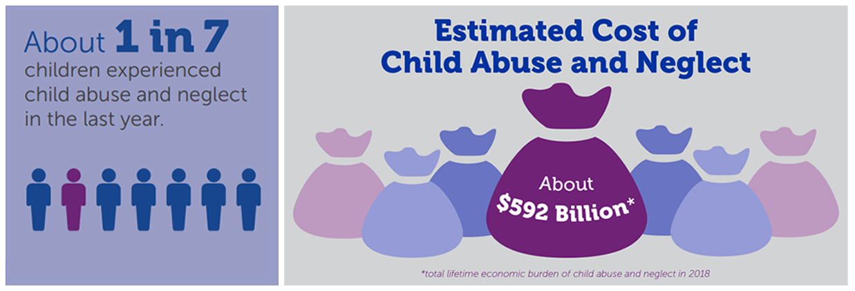 About 1 in 7 children experienced child abuse and neglect in the last year. Estimated cost of child abuse and neglect: About $592 Billion.