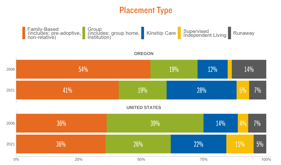 Chart shows Oregon statistics compared to US statistics.