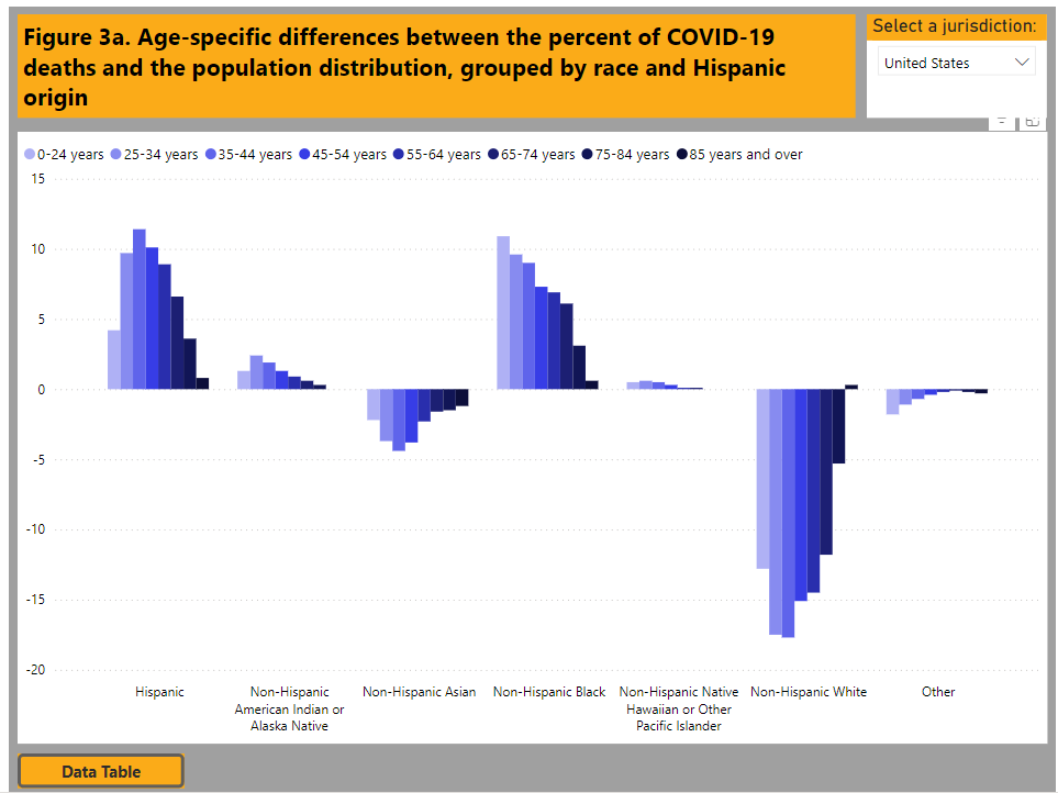 While older adults were not more vulnerable to getting COVID-19, they were much more vulnerable to having serious complications, including death.